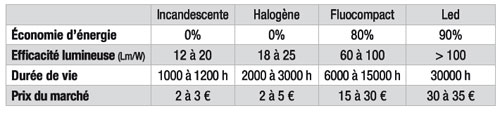 Avantages des LED face aux autres types d'ampoules