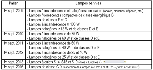 calendrier-retrait-ampoules