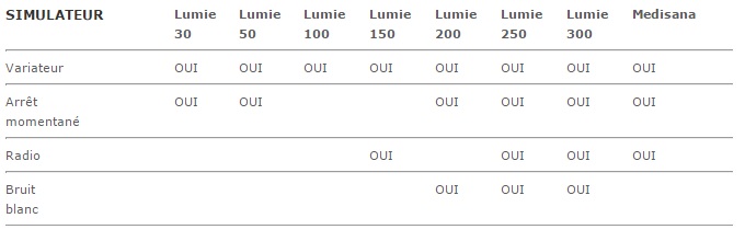 Choisir un simulateur d'aube