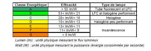 classes énergétiques des ampoules