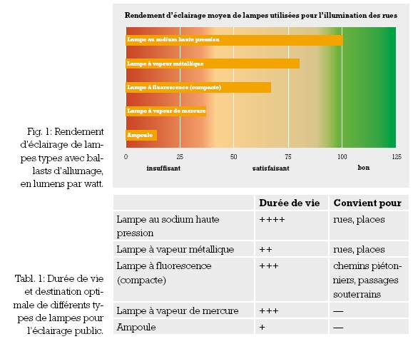 Chiffres de consommation des lampes à sodium