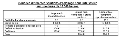 le coût d'éclairage par type d'ampoules