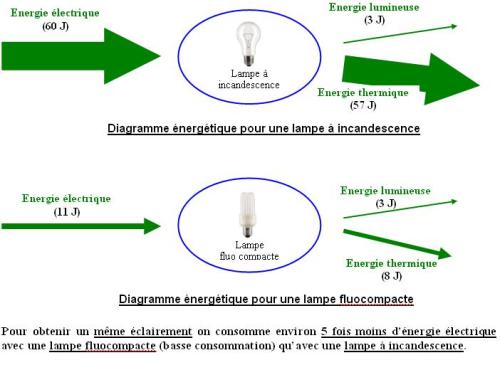 Lampe basse consommation schéma